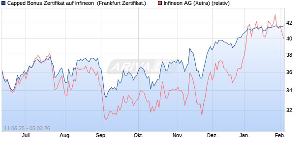 Capped Bonus Zertifikat auf Infineon [Soci&eacute;t&eacute; G&eacute;n&eacute;ra. (WKN: FA5H7F) Chart