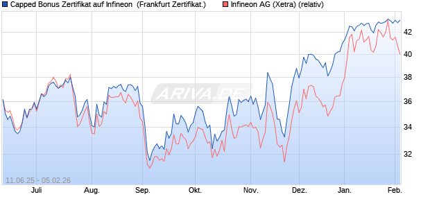 Capped Bonus Zertifikat auf Infineon [Soci&eacute;t&eacute; G&eacute;n&eacute;ra. (WKN: FA5H7H) Chart