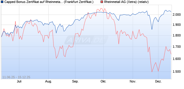 Capped Bonus Zertifikat auf Rheinmetall [Société Gé. (WKN: FA5H9A) Chart