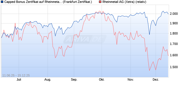 Capped Bonus Zertifikat auf Rheinmetall [Société Gé. (WKN: FA5H9D) Chart