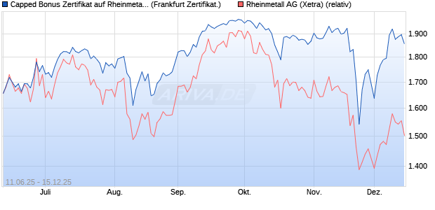 Capped Bonus Zertifikat auf Rheinmetall [Société Gé. (WKN: FA5H9E) Chart