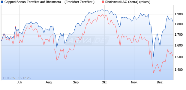 Capped Bonus Zertifikat auf Rheinmetall [Société Gé. (WKN: FA5H9F) Chart