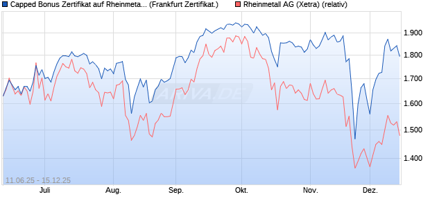 Capped Bonus Zertifikat auf Rheinmetall [Société Gé. (WKN: FA5H9G) Chart
