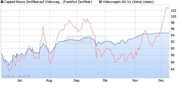 Capped Bonus Zertifikat auf Volkswagen Vz [Société . (WKN: FA5JBW) Chart