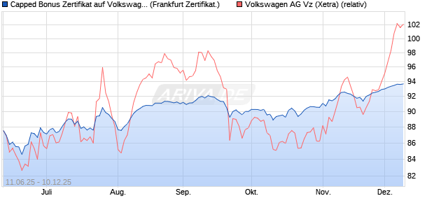 Capped Bonus Zertifikat auf Volkswagen Vz [Société . (WKN: FA5JBY) Chart
