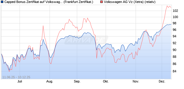 Capped Bonus Zertifikat auf Volkswagen Vz [Société . (WKN: FA5JBZ) Chart
