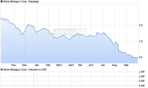 Bone Biologics Aktie Chart