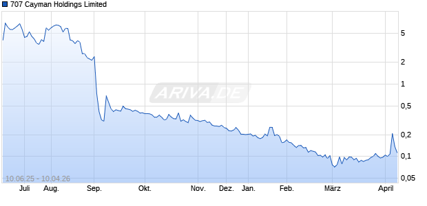 707 Cayman Holdings Limited Aktie Chart