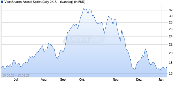 Performance des VistaShares Animal Spirits Daily 2X Strategy ETF (ISIN US45259A4316)
