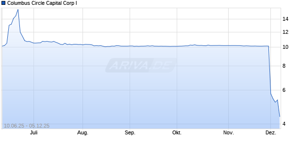 Columbus Circle Capital Corp I Aktie Chart
