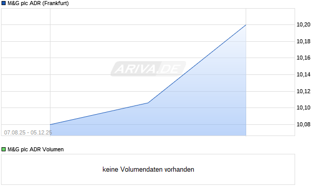 M&G Aktie (ADR) Chart