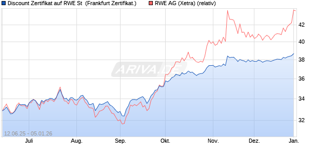 Discount Zertifikat auf RWE St [Vontobel] (WKN: VK6EF1) Chart