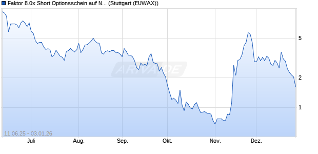 Faktor 8.0x Short Optionsschein auf Northland Power . (WKN: MK8C7C) Chart
