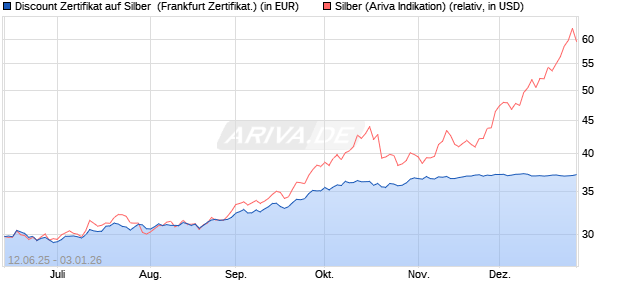 Discount Zertifikat auf Silber [Vontobel] (WKN: VK6EHQ) Chart