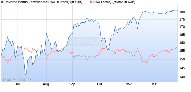 Reverse Bonus Zertifikat auf DAX [Goldman Sachs B. (WKN: GV7S36) Chart