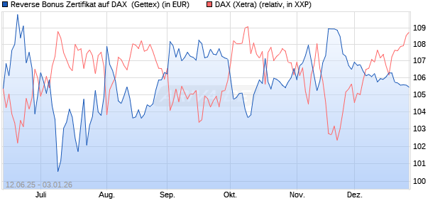 Reverse Bonus Zertifikat auf DAX [Goldman Sachs B. (WKN: GV7S3B) Chart