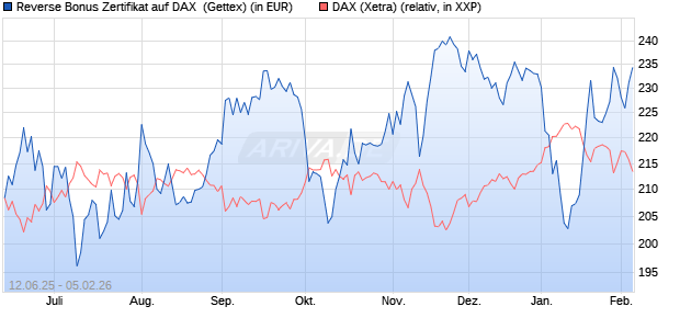 Reverse Bonus Zertifikat auf DAX [Goldman Sachs B. (WKN: GV7S3F) Chart