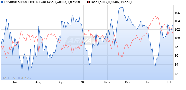 Reverse Bonus Zertifikat auf DAX [Goldman Sachs B. (WKN: GV7S3M) Chart