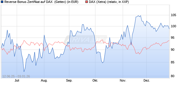 Reverse Bonus Zertifikat auf DAX [Goldman Sachs B. (WKN: GV7S3N) Chart