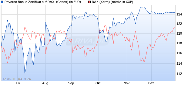 Reverse Bonus Zertifikat auf DAX [Goldman Sachs B. (WKN: GV7S3S) Chart