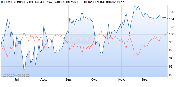Reverse Bonus Zertifikat auf DAX [Goldman Sachs B. (WKN: GV7S3T) Chart