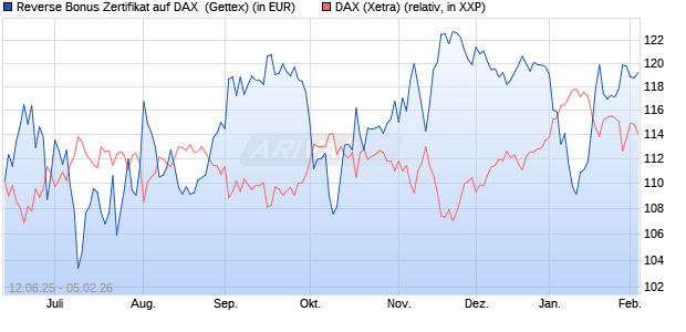 Reverse Bonus Zertifikat auf DAX [Goldman Sachs B. (WKN: GV7S3X) Chart