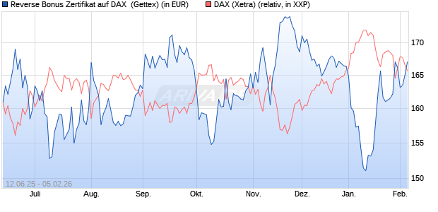 Reverse Bonus Zertifikat auf DAX [Goldman Sachs B. (WKN: GV7S41) Chart