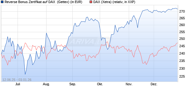 Reverse Bonus Zertifikat auf DAX [Goldman Sachs B. (WKN: GV7S42) Chart