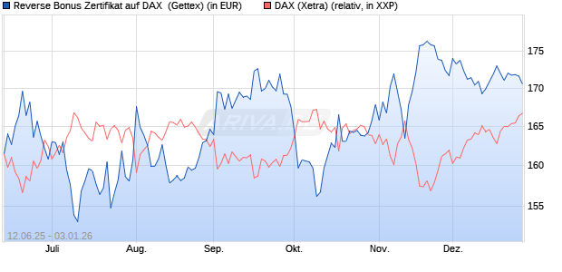 Reverse Bonus Zertifikat auf DAX [Goldman Sachs B. (WKN: GV7S43) Chart