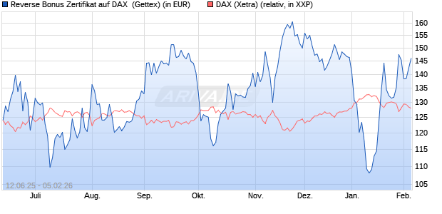 Reverse Bonus Zertifikat auf DAX [Goldman Sachs B. (WKN: GV7S46) Chart