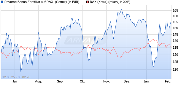 Reverse Bonus Zertifikat auf DAX [Goldman Sachs B. (WKN: GV7S48) Chart