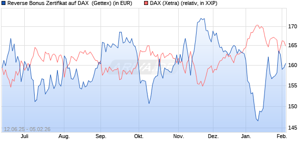 Reverse Bonus Zertifikat auf DAX [Goldman Sachs B. (WKN: GV7S49) Chart