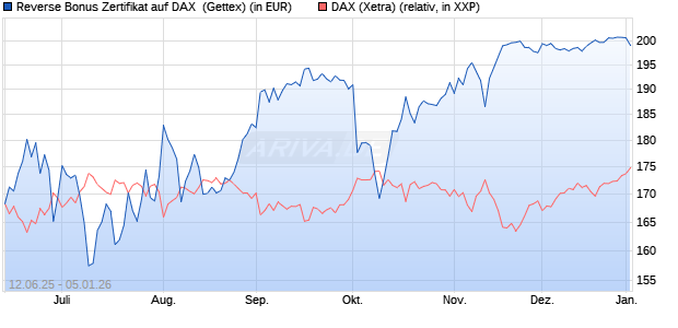 Reverse Bonus Zertifikat auf DAX [Goldman Sachs B. (WKN: GV7S4D) Chart