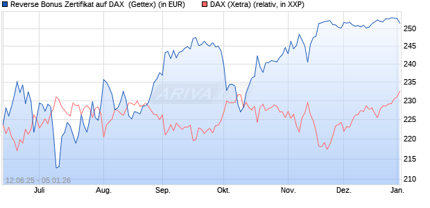Reverse Bonus Zertifikat auf DAX [Goldman Sachs B. (WKN: GV7S4K) Chart