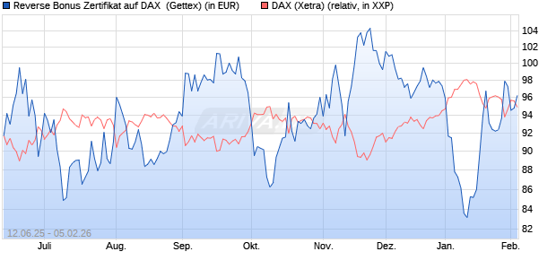 Reverse Bonus Zertifikat auf DAX [Goldman Sachs B. (WKN: GV7S4L) Chart