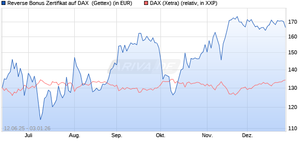 Reverse Bonus Zertifikat auf DAX [Goldman Sachs B. (WKN: GV7S4Q) Chart