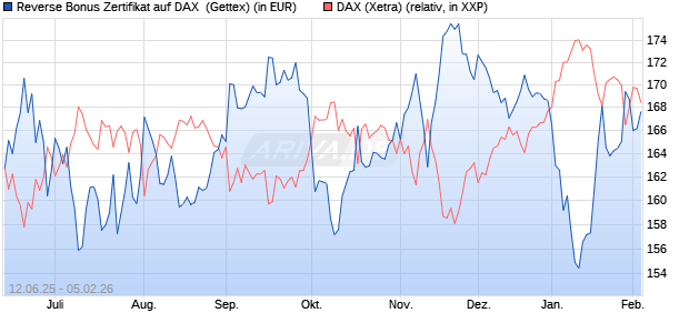 Reverse Bonus Zertifikat auf DAX [Goldman Sachs B. (WKN: GV7S4S) Chart