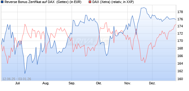 Reverse Bonus Zertifikat auf DAX [Goldman Sachs B. (WKN: GV7S4T) Chart