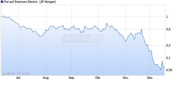 Put auf Emerson Electric [J.P. Morgan Structured Pro. (WKN: JH6Z1V) Chart