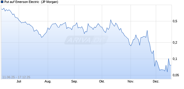 Put auf Emerson Electric [J.P. Morgan Structured Pro. (WKN: JH6Z1U) Chart