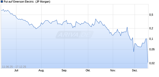 Put auf Emerson Electric [J.P. Morgan Structured Pro. (WKN: JH6Z1W) Chart