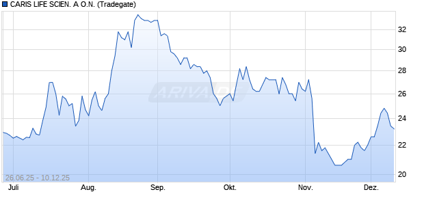 CARIS LIFE SCIEN. A Aktie Chart