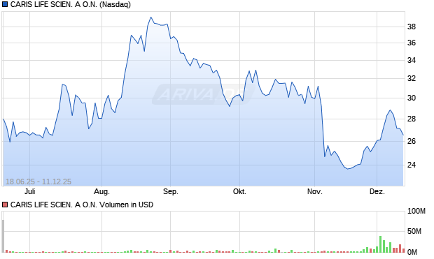 CARIS LIFE SCIEN. A Aktie Chart