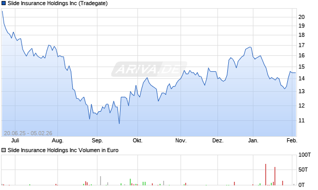 Slide Insurance Aktie Chart