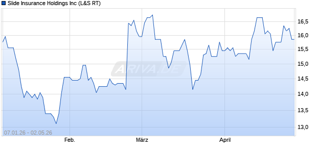 Slide Insurance Aktie Chart