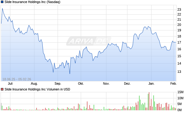 Slide Insurance Aktie Chart