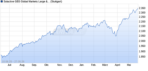 Solactive GBS Global Markets Large & Mid Cap GBP I. Chart