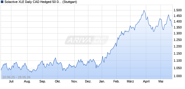 Solactive XLE Daily CAD Hedged 50 Decrement Index Chart