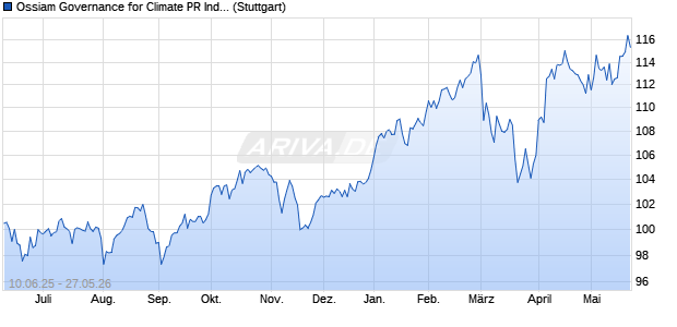 Ossiam Governance for Climate PR Index Chart