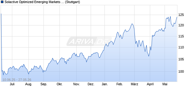 Solactive Optimized Emerging Markets Index TR Chart